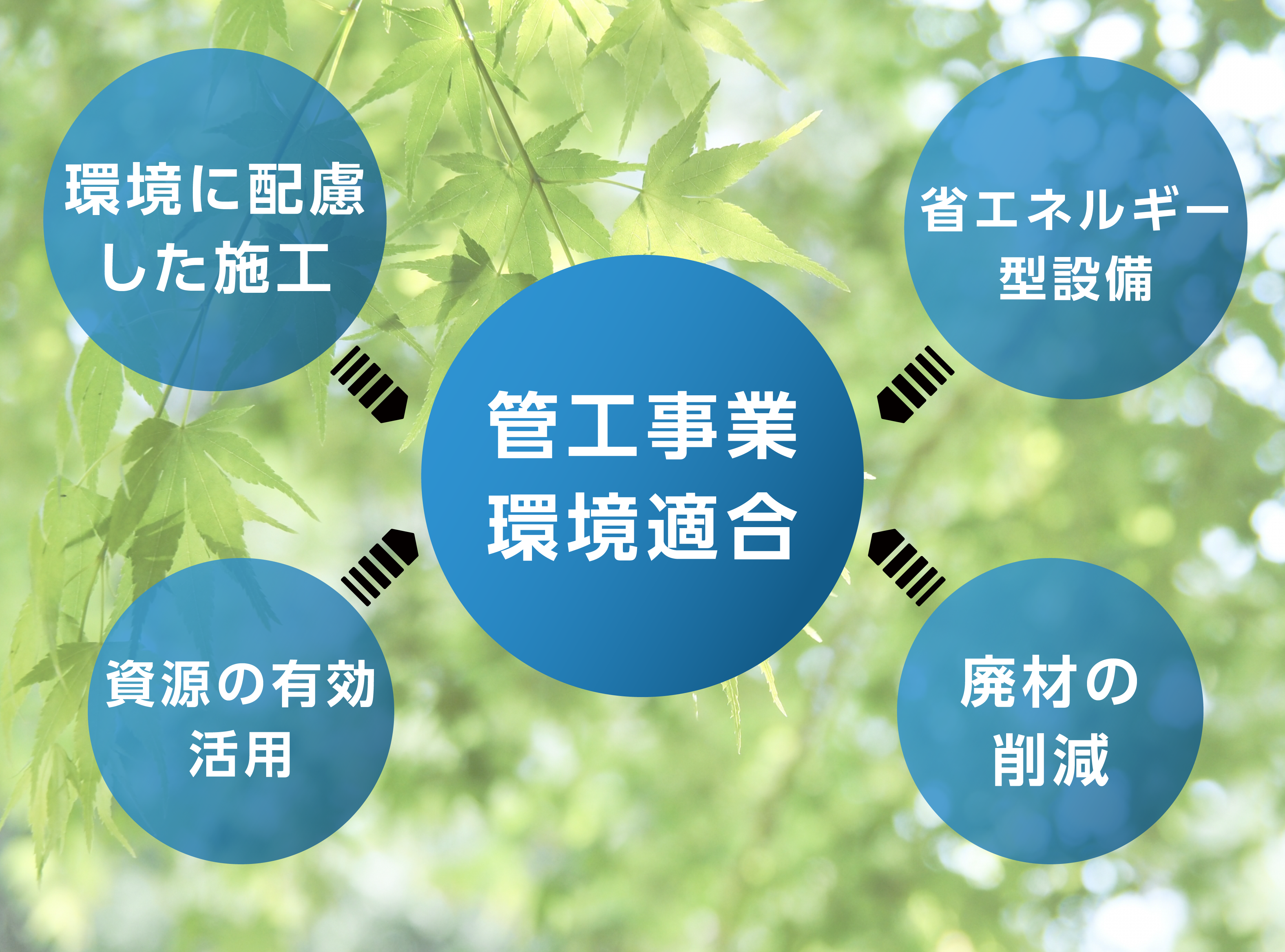 管工事業環境適合